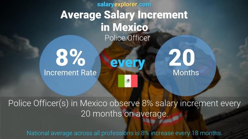 Annual Salary Increment Rate Mexico Police Officer