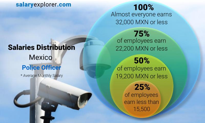 Median and salary distribution Mexico Police Officer monthly