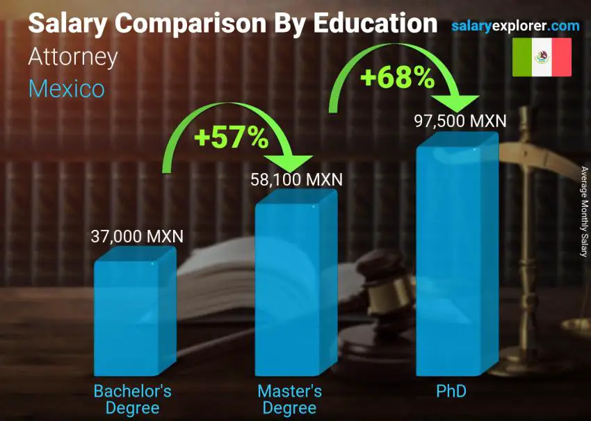 Salary comparison by education level monthly Mexico Attorney