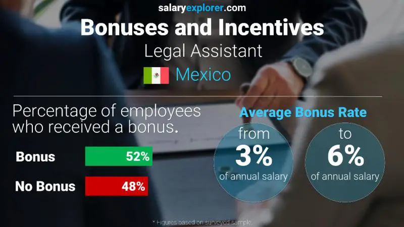 Annual Salary Bonus Rate Mexico Legal Assistant