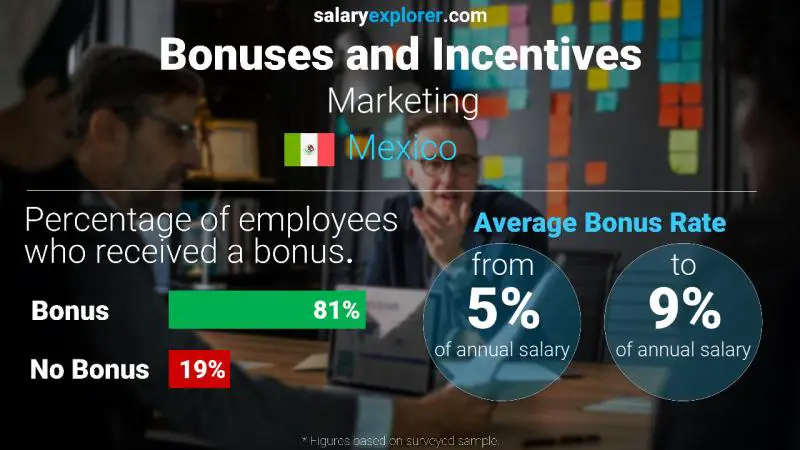 Annual Salary Bonus Rate Mexico Marketing