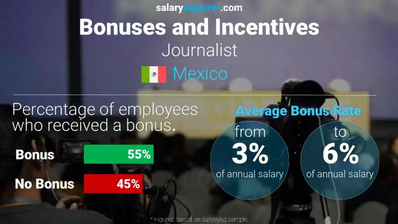 Annual Salary Bonus Rate Mexico Journalist