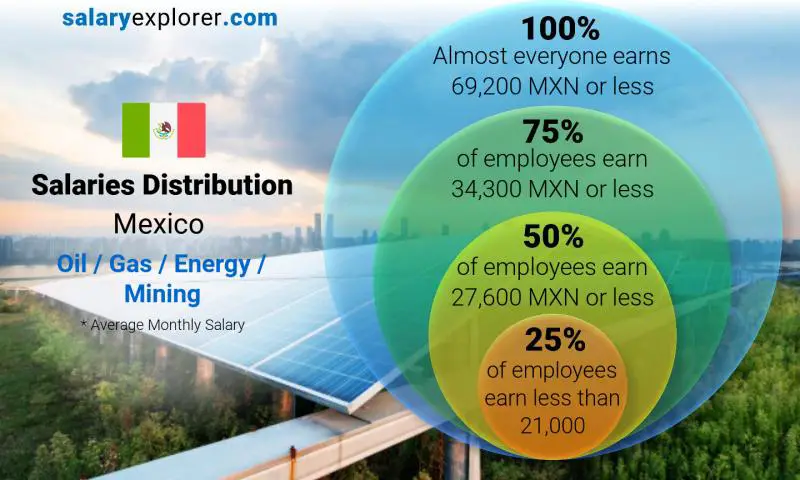 Median and salary distribution Mexico Oil / Gas / Energy / Mining monthly