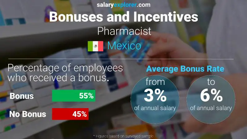 Annual Salary Bonus Rate Mexico Pharmacist