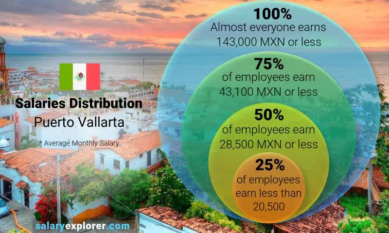 Median and salary distribution Puerto Vallarta monthly
