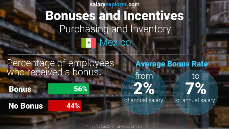 Annual Salary Bonus Rate Mexico Purchasing and Inventory