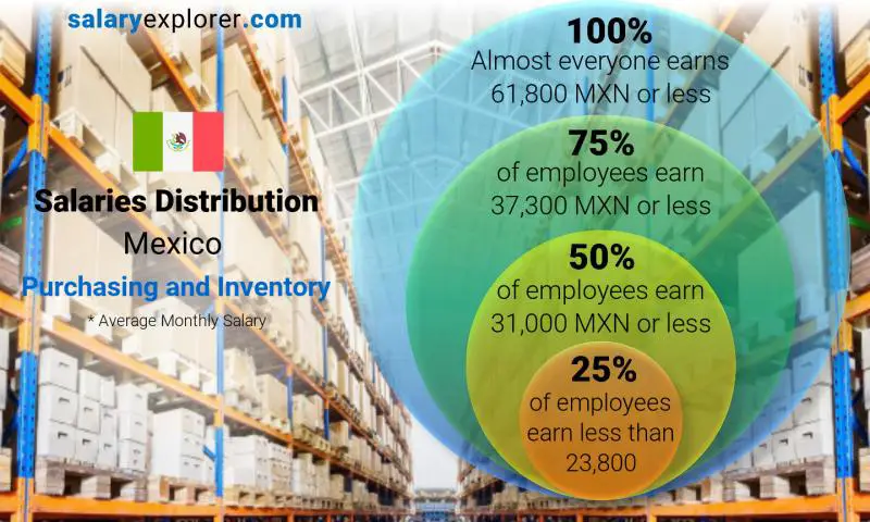 Median and salary distribution Mexico Purchasing and Inventory monthly