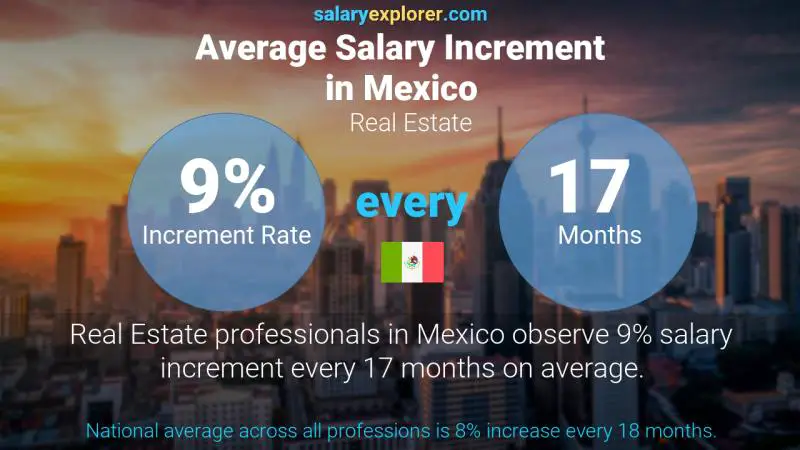 Annual Salary Increment Rate Mexico Real Estate