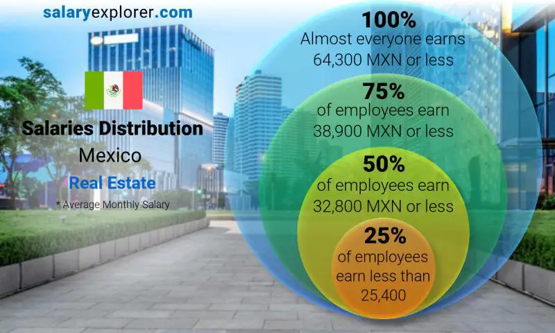 Median and salary distribution Mexico Real Estate monthly