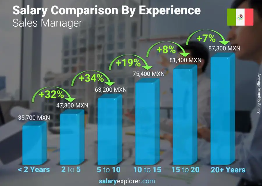 Salary comparison by years of experience monthly Mexico Sales Manager