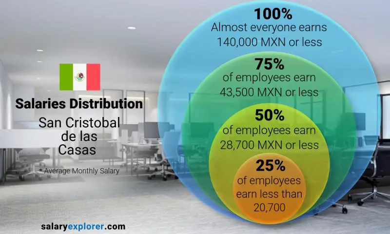 Median and salary distribution San Cristobal de las Casas monthly