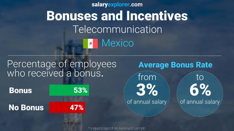 Annual Salary Bonus Rate Mexico Telecommunication