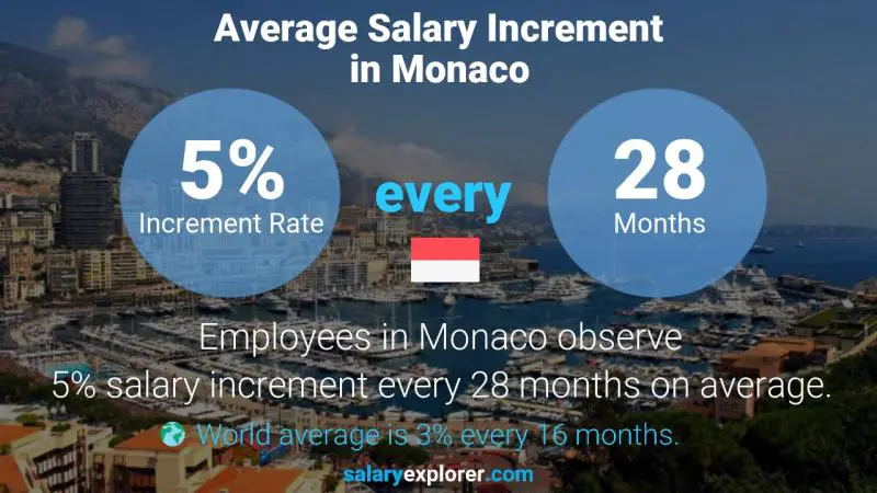 Annual Salary Increment Rate Monaco