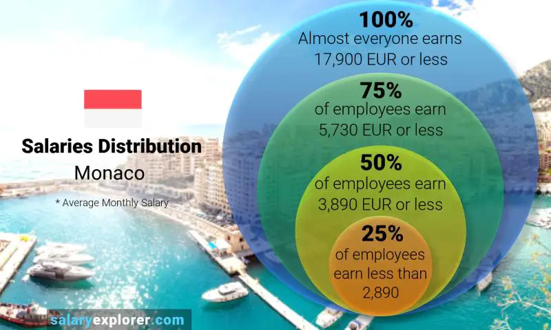 Median and salary distribution Monaco monthly