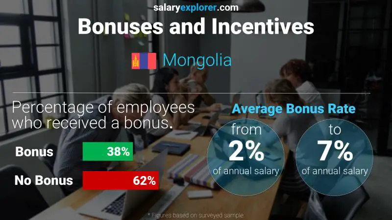 Annual Salary Bonus Rate Mongolia