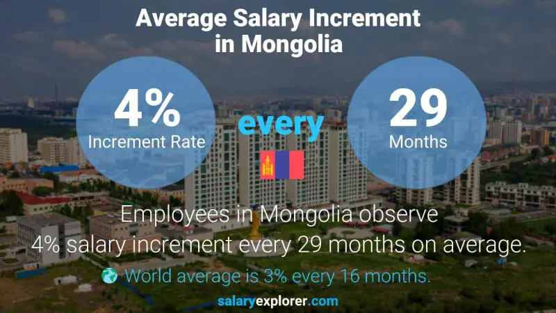 Annual Salary Increment Rate Mongolia