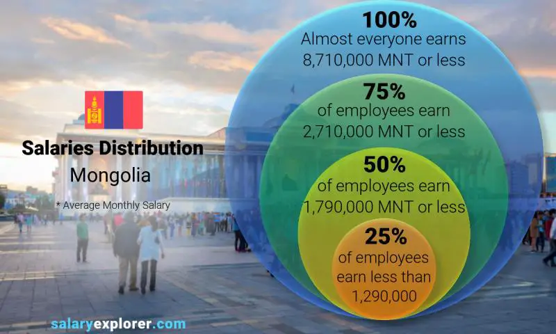 Median and salary distribution Mongolia monthly