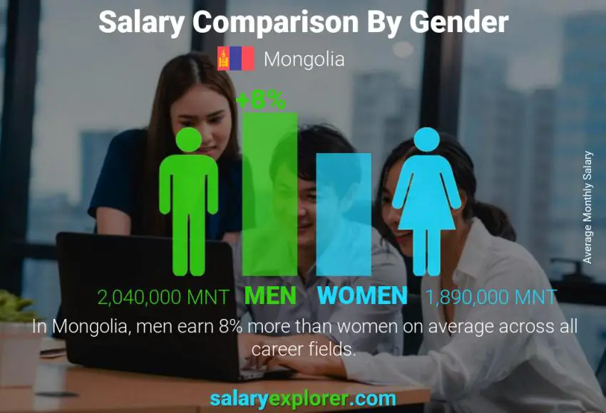 Salary comparison by gender Mongolia monthly