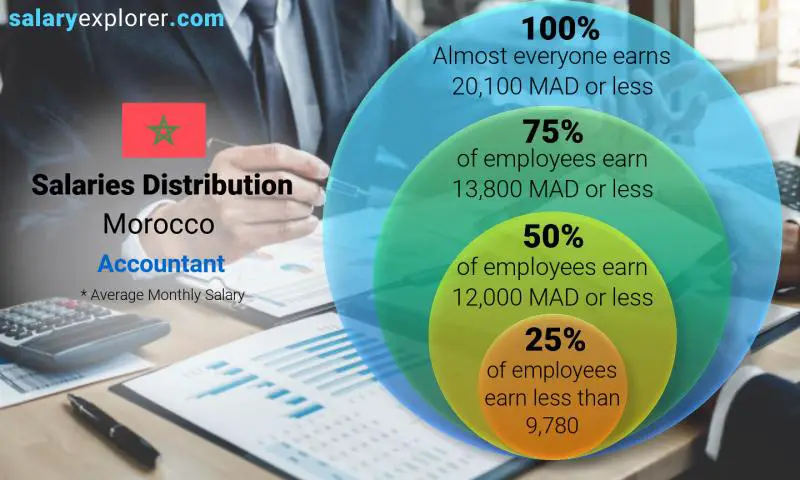 Median and salary distribution Morocco Accountant monthly