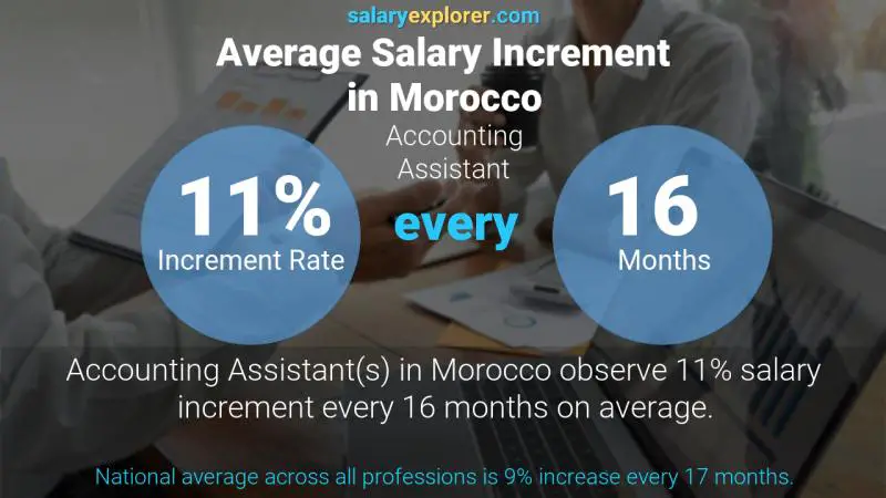 Annual Salary Increment Rate Morocco Accounting Assistant