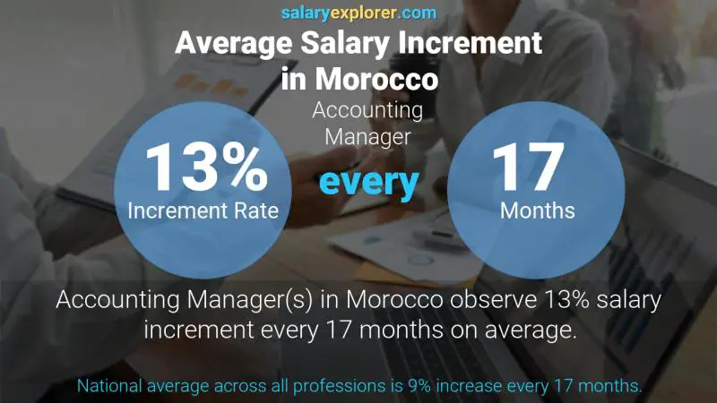 Annual Salary Increment Rate Morocco Accounting Manager