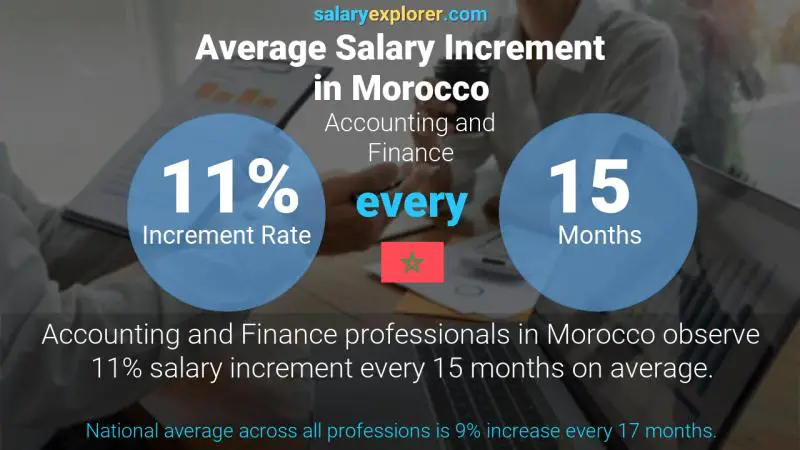 Annual Salary Increment Rate Morocco Accounting and Finance