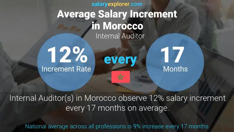 Annual Salary Increment Rate Morocco Internal Auditor