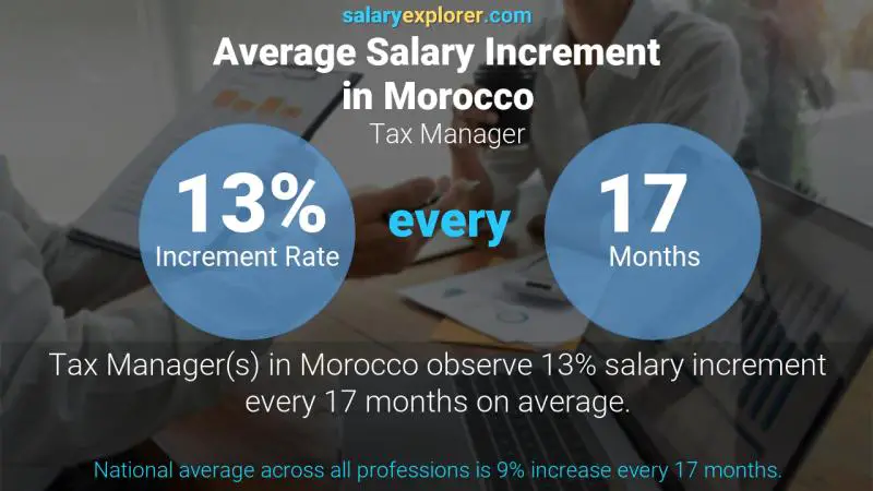 Tax Manager Average Salary in Morocco 2022 - The Complete Guide