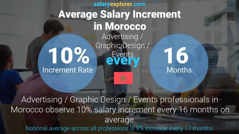 Annual Salary Increment Rate Morocco Advertising / Graphic Design / Events