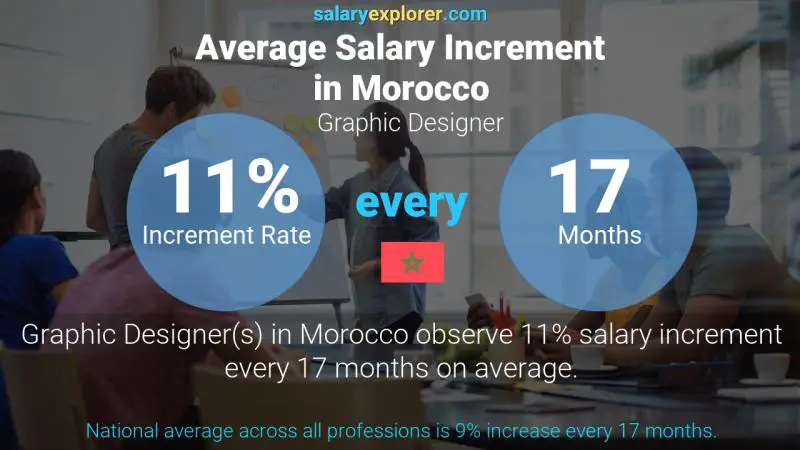 Annual Salary Increment Rate Morocco Graphic Designer