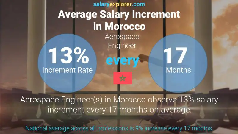 Annual Salary Increment Rate Morocco Aerospace Engineer