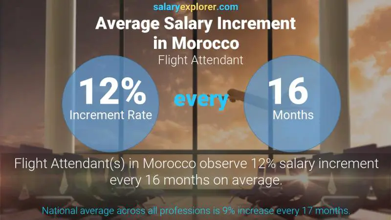 Annual Salary Increment Rate Morocco Flight Attendant