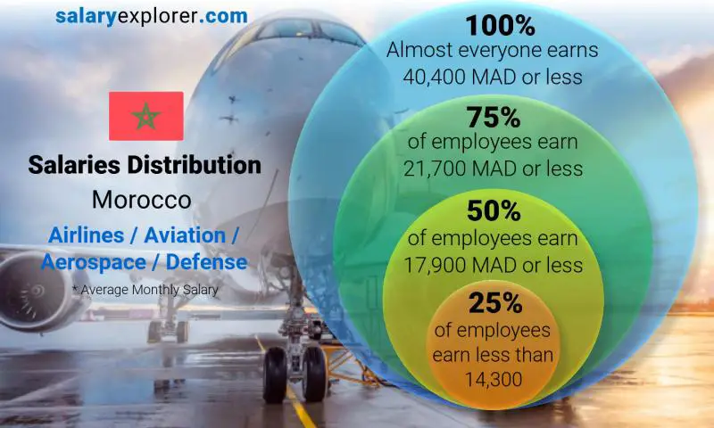 Median and salary distribution Morocco Airlines / Aviation / Aerospace / Defense monthly