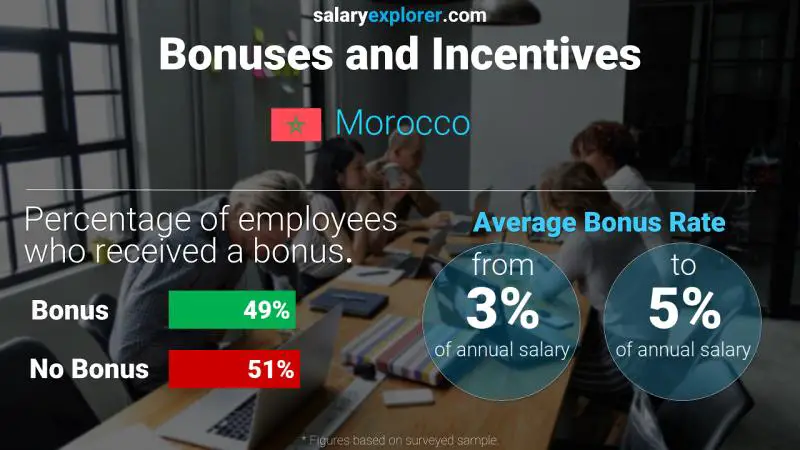 Annual Salary Bonus Rate Morocco