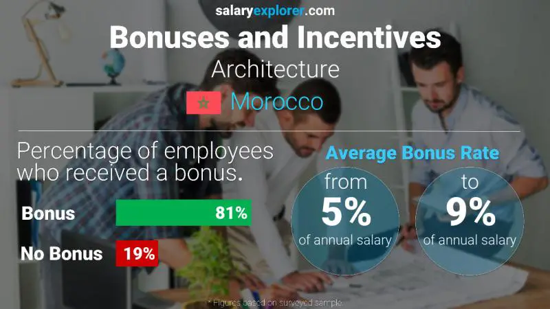 Annual Salary Bonus Rate Morocco Architecture