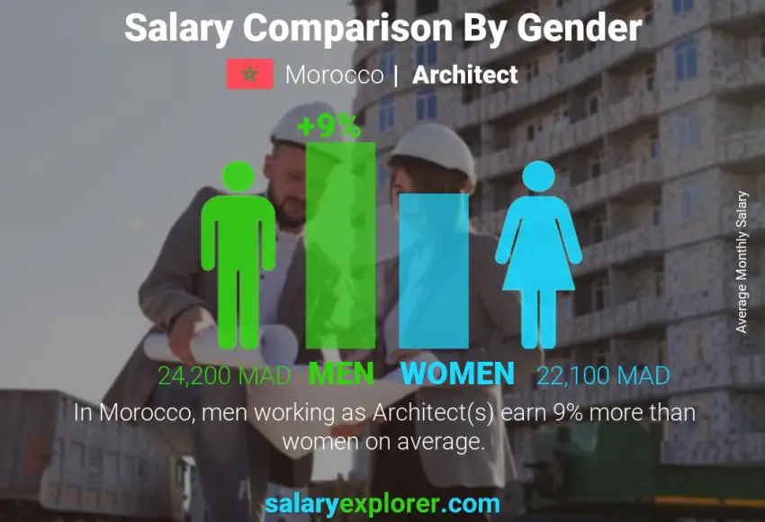 Salary comparison by gender Morocco Architect monthly