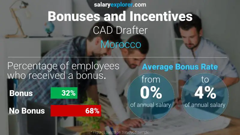 Annual Salary Bonus Rate Morocco CAD Drafter