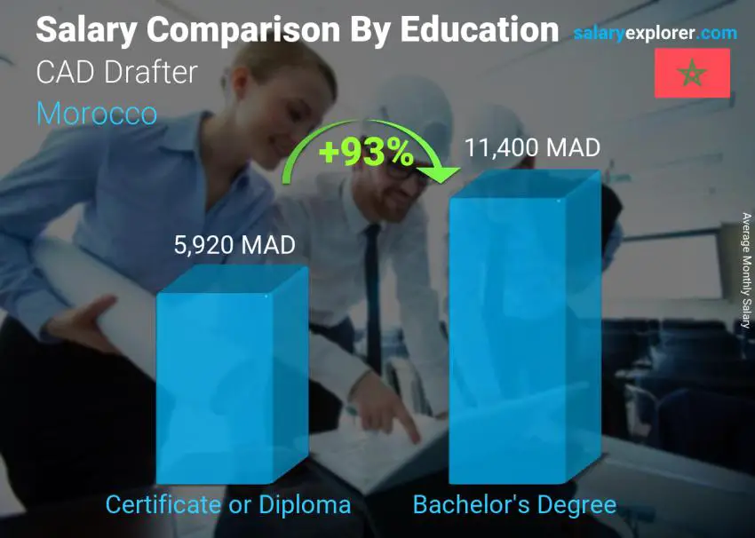 Salary comparison by education level monthly Morocco CAD Drafter