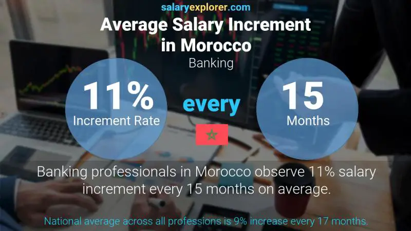 Annual Salary Increment Rate Morocco Banking