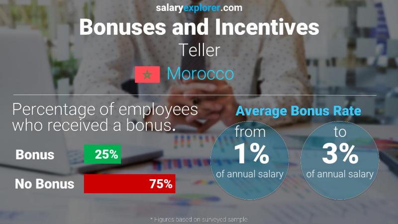 Annual Salary Bonus Rate Morocco Teller