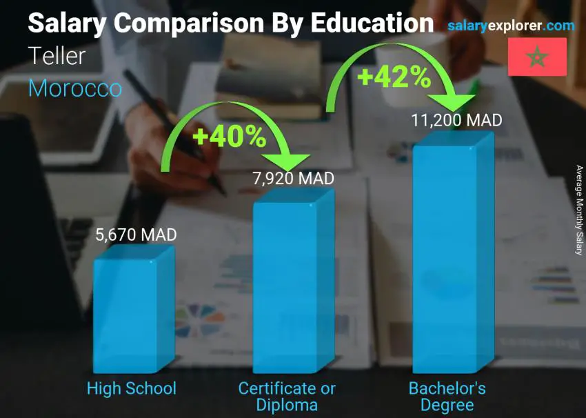 Salary comparison by education level monthly Morocco Teller