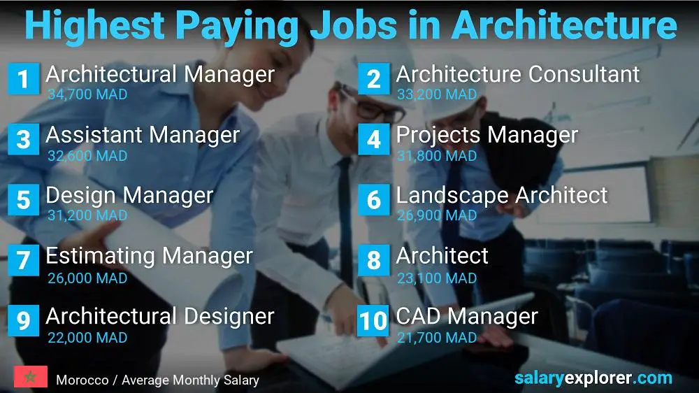 Best Paying Jobs in Architecture - Morocco