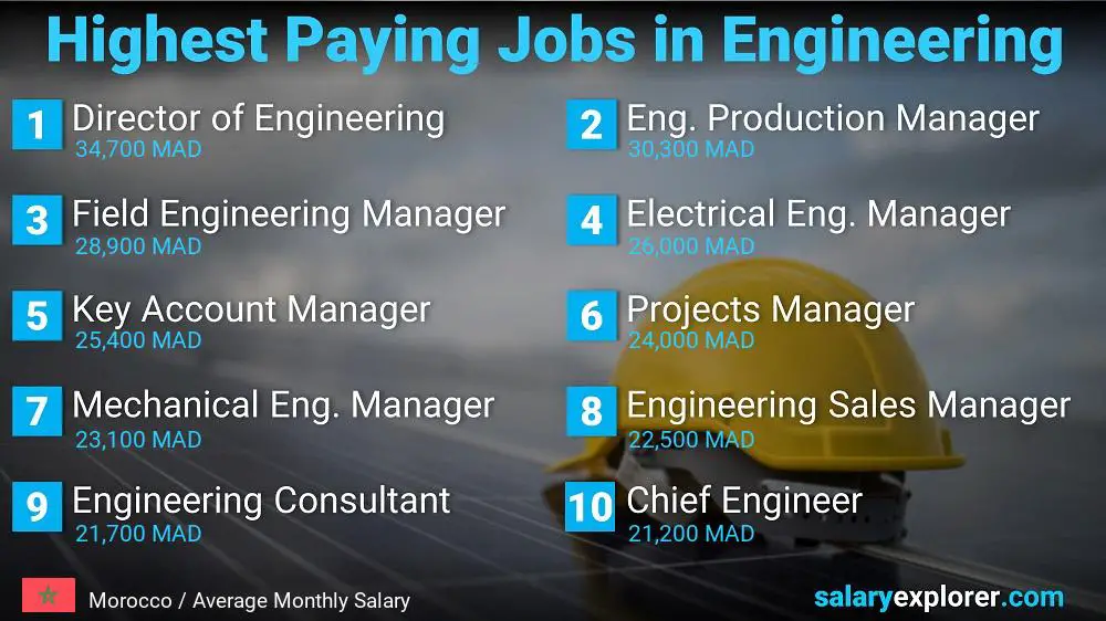 Highest Salary Jobs in Engineering - Morocco