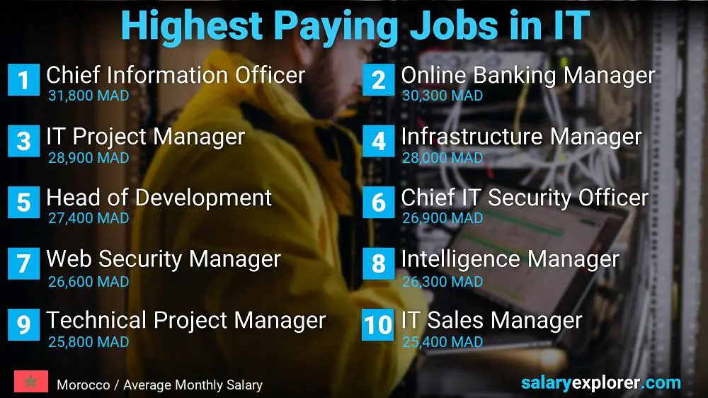 Highest Paying Jobs in Information Technology - Morocco