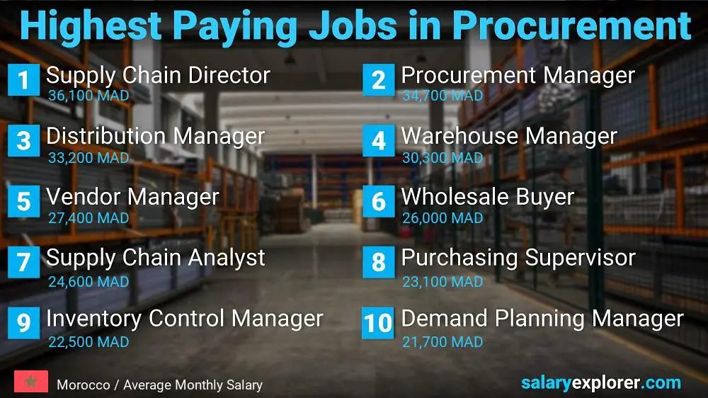 Highest Paying Jobs in Procurement - Morocco