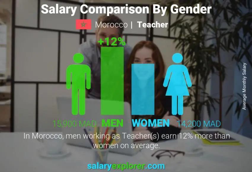 Salary comparison by gender Morocco Teacher monthly