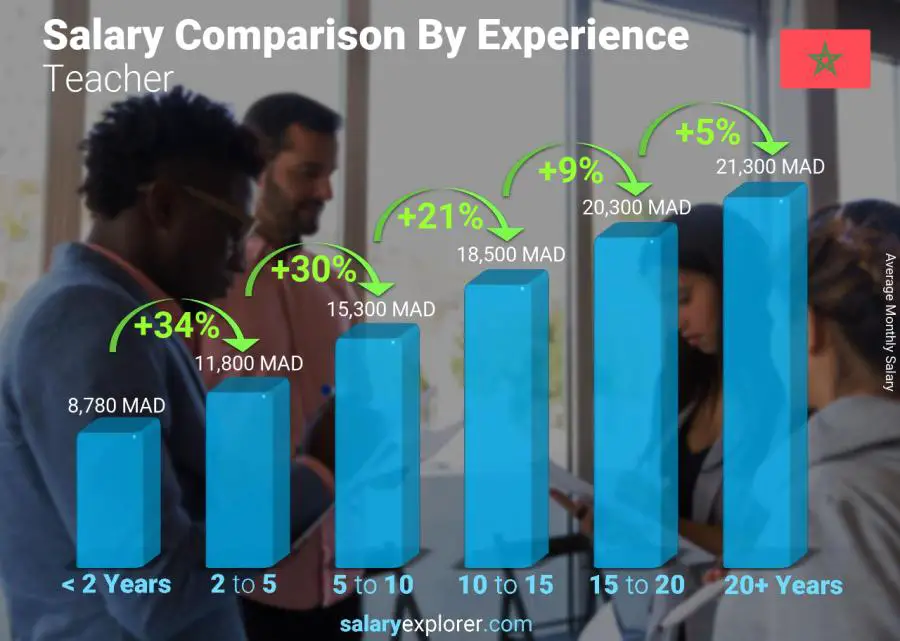 Salary comparison by years of experience monthly Morocco Teacher