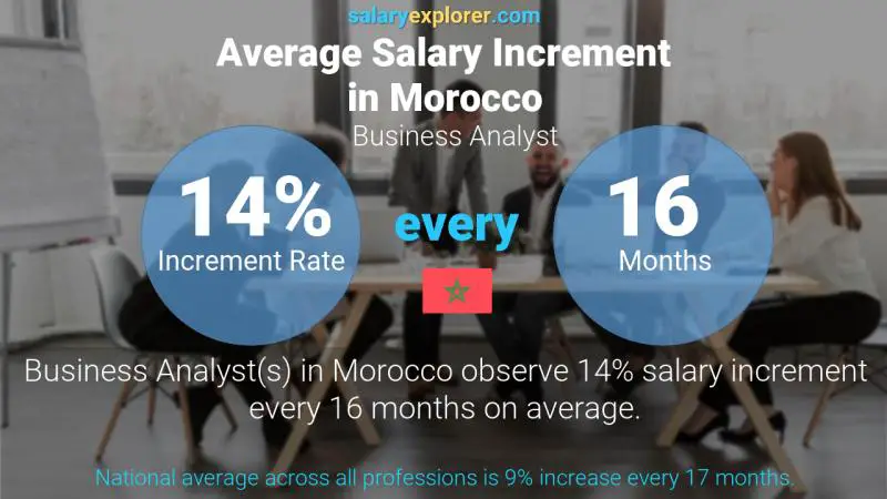 Annual Salary Increment Rate Morocco Business Analyst