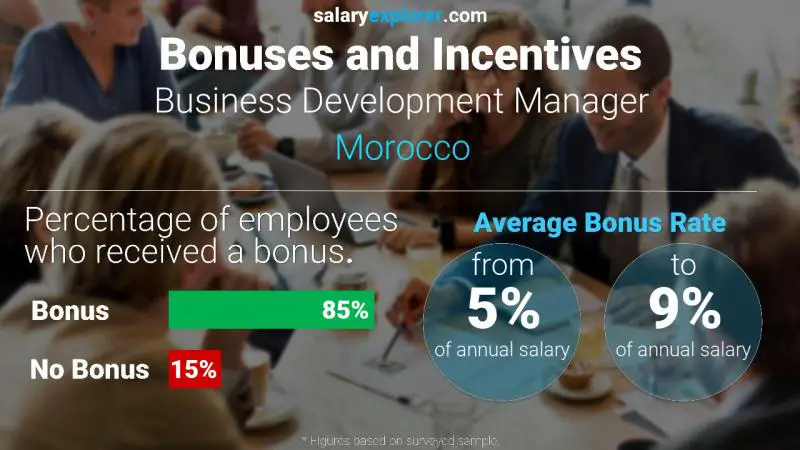 Annual Salary Bonus Rate Morocco Business Development Manager