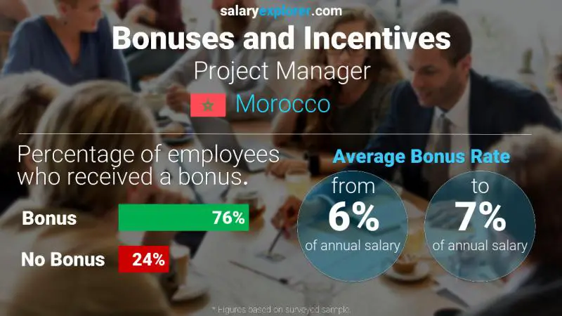 Annual Salary Bonus Rate Morocco Project Manager